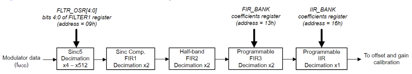 IMG-TI-ADS127L21-ΣΔADC-滤波器设计分析-20250429174114321.png